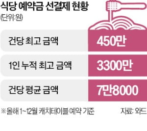 식당 예약금이 수백만원?…"노쇼 방지" vs "배짱 장사"