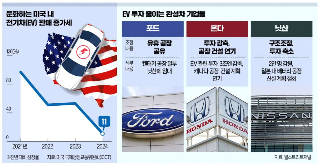 포드-닛산 '배터리 동맹'…캐즘 뚫고 실적 반등하나