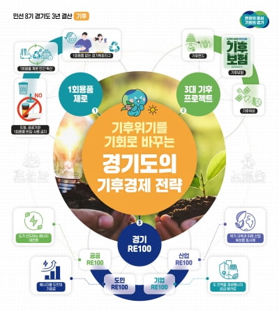 김동연 민선 8기 경기지사, '기후경제' 세계가 주목...대한민국 미래 설계