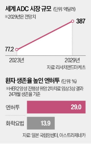 대세로 떠오른 '유도탄 항암제'…"10년 내 암 정복"