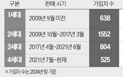[단독] 실손보험 가입자, 보험료 절반 줄어드나