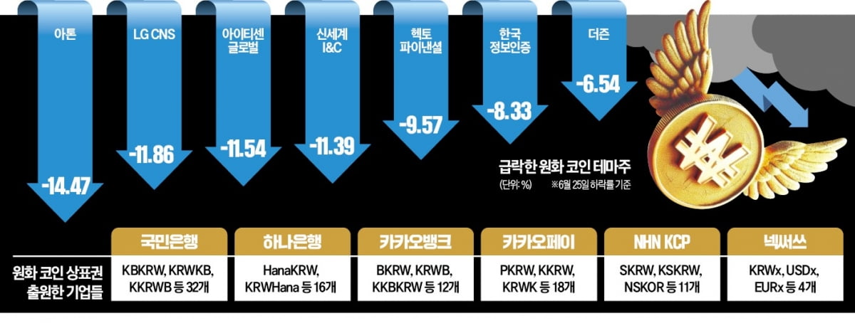 투자 경고에 '화들짝'…묻지마 '원화 코인株' 하루만에 곤두박질