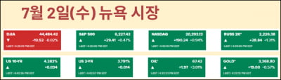 베트남과 '찝찝한' 합의에도 S&P500 '골든크로스' [김현석의 월스트리트나우]